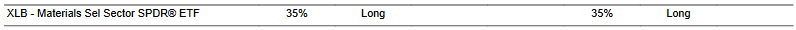 CTA for XLB as of 2024-02-14