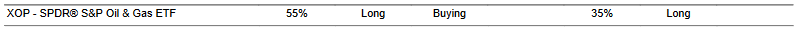 CTA for XOP as of 2024-02-14