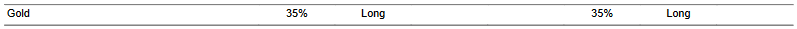 CTA for gold as of 2024-02-14