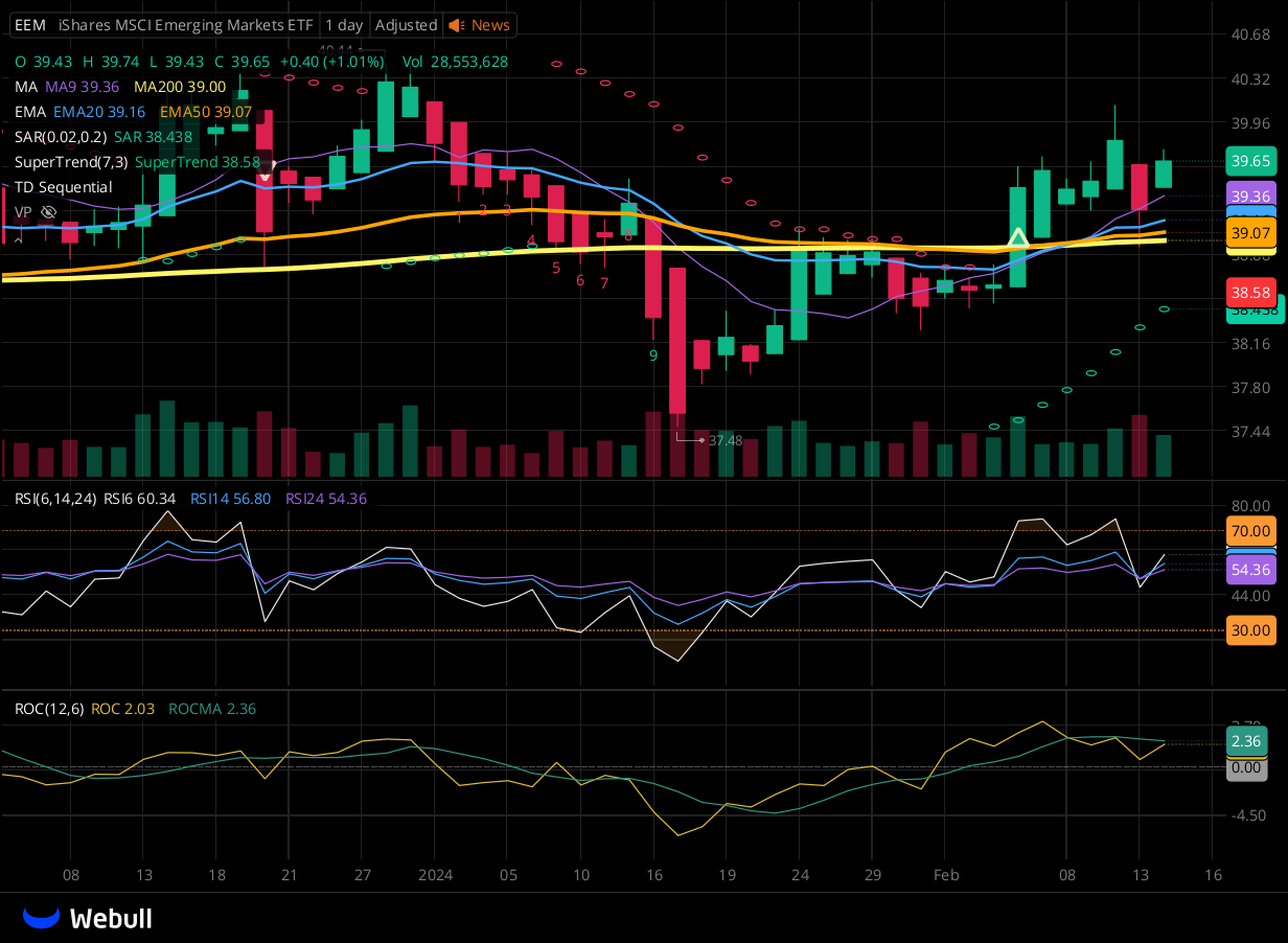 Chart for EEM as of 2024-02-14