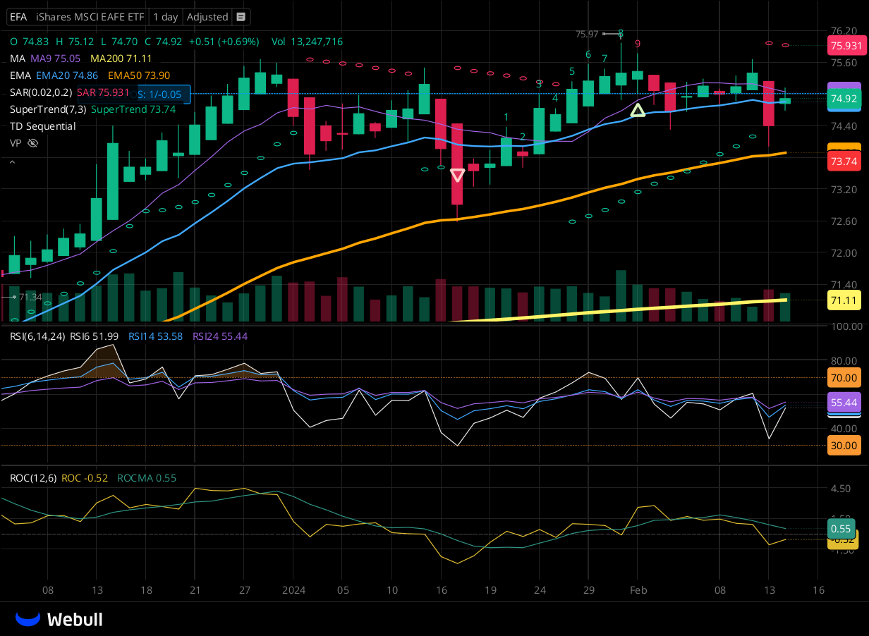 Chart for EFA as of 2024-02-14