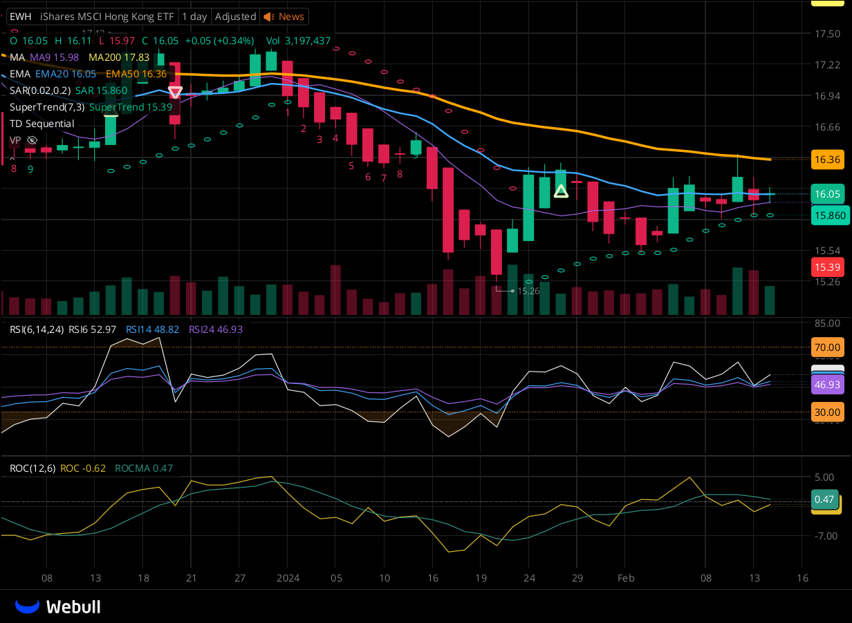 Chart for EWH as of 2024-02-14