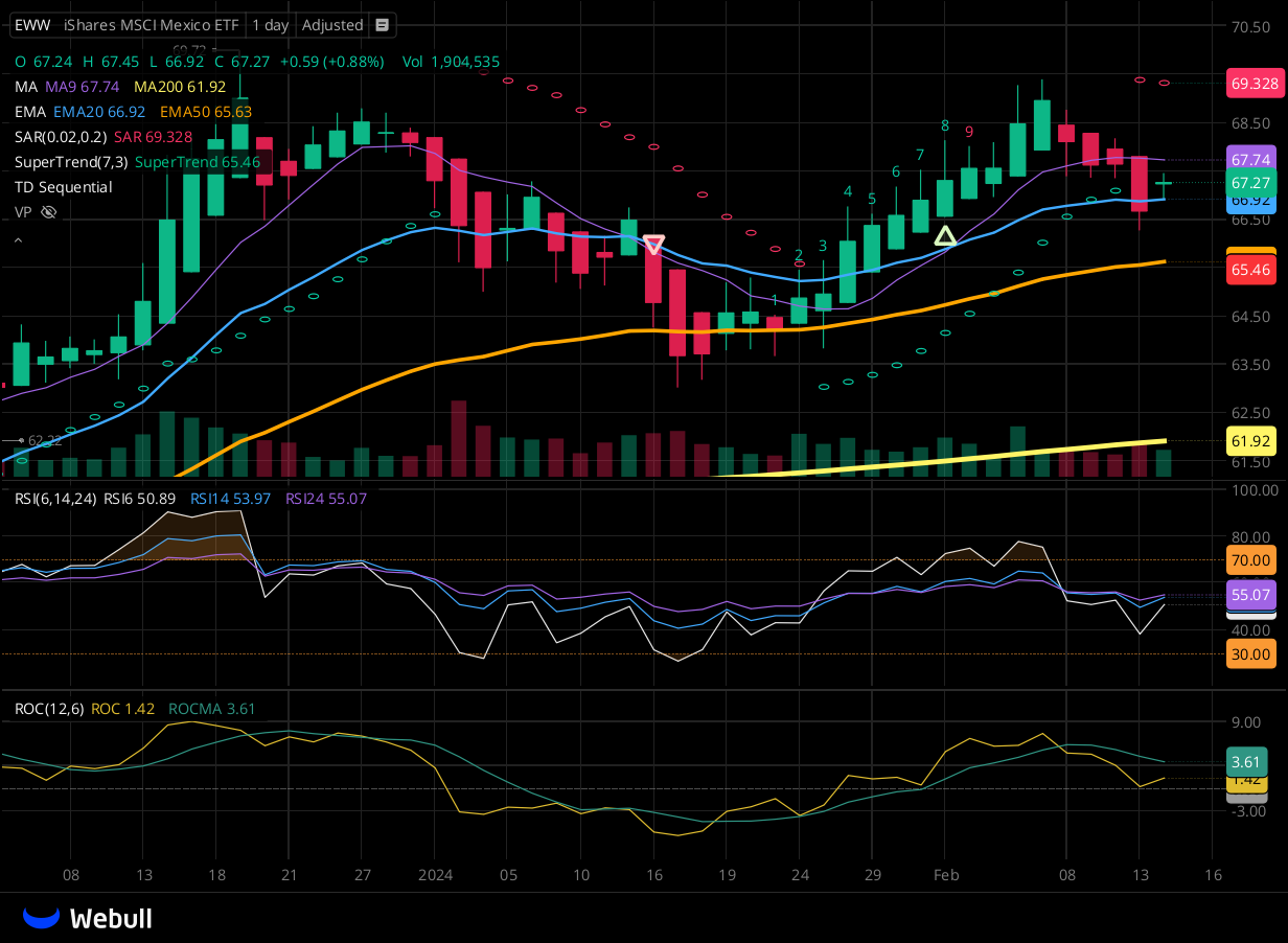 Chart for EWW as of 2024-02-14