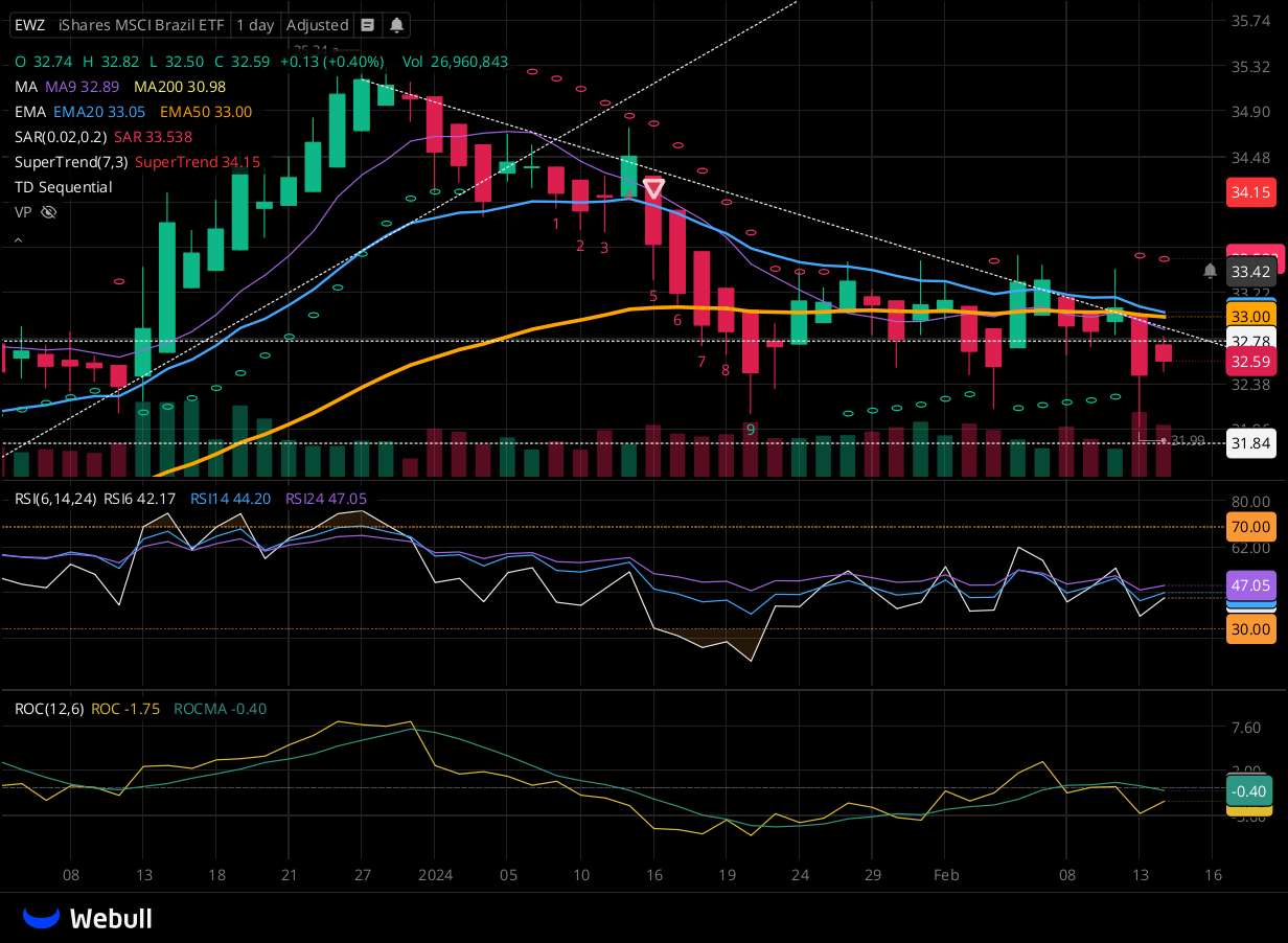 Chart for EWZ as of 2024-02-14