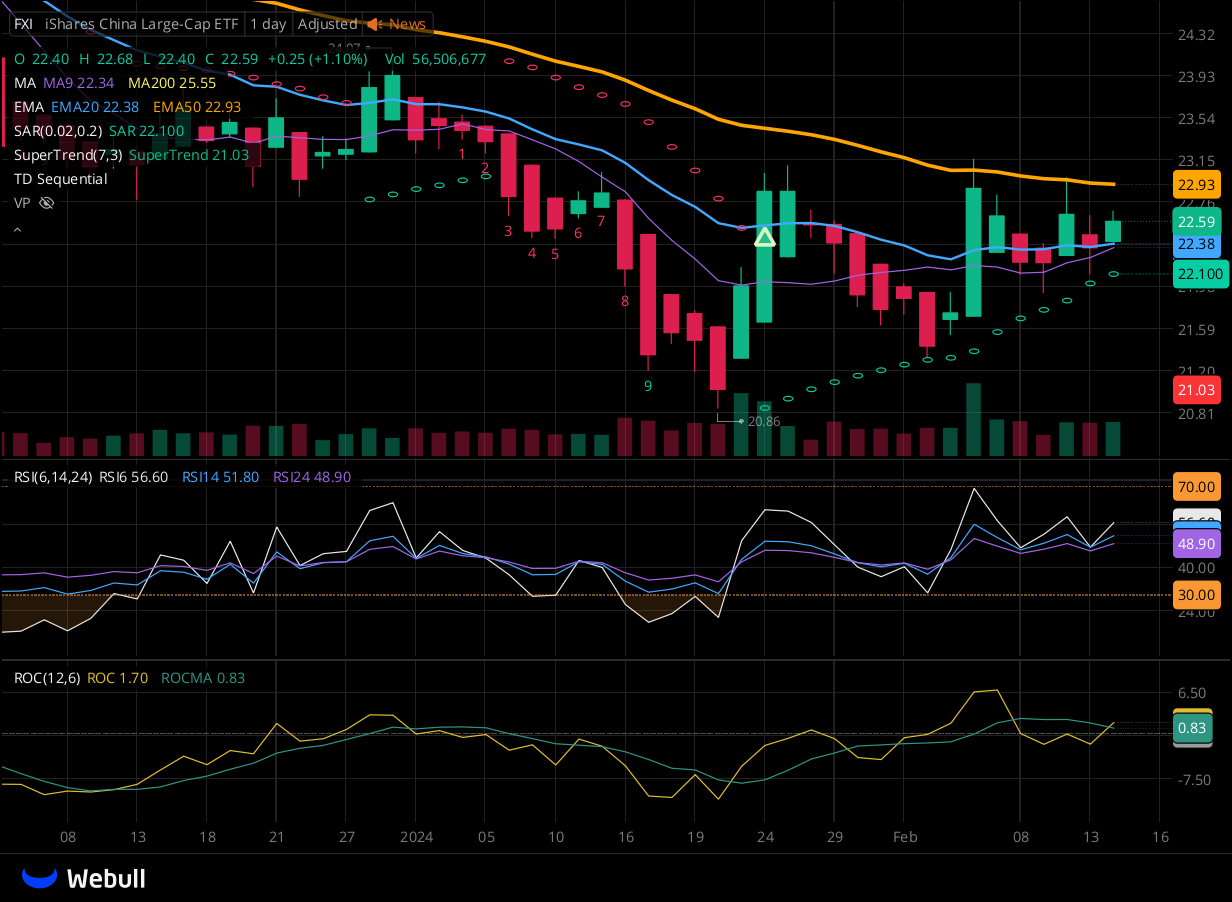 Chart for FXI as of 2024-02-14