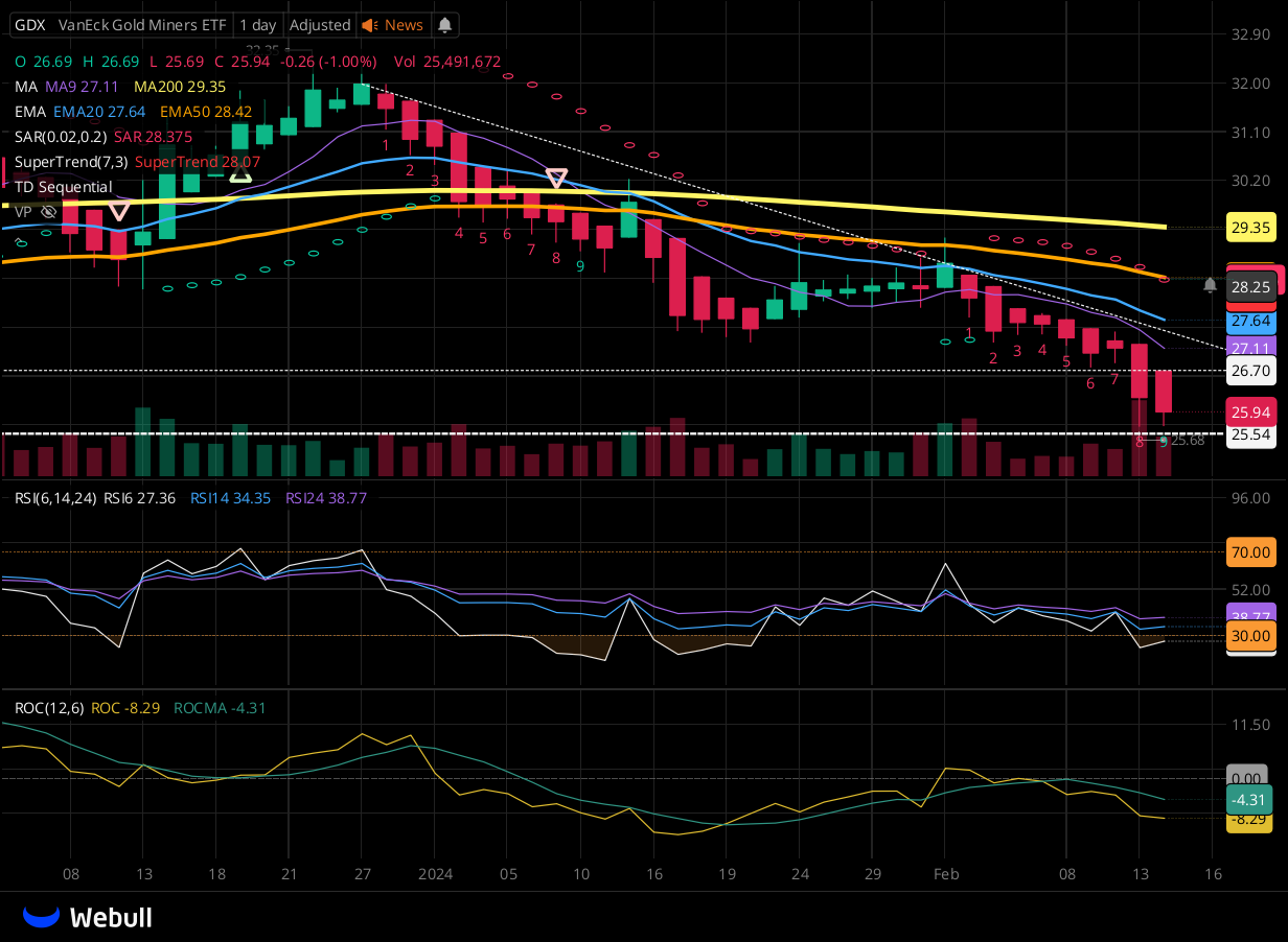 Chart for GDX as of 2024-02-14