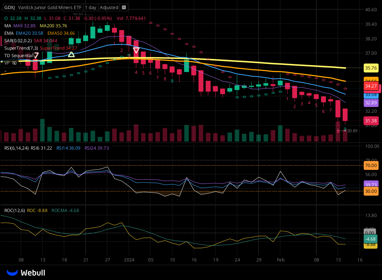 Chart for GDXJ as of 2024-02-14