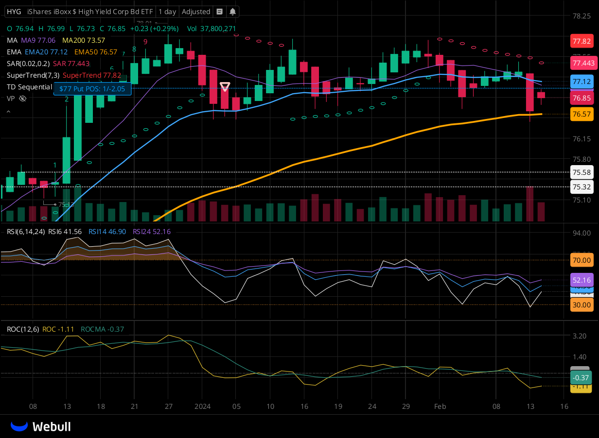 Chart for HYG as of 2024-02-14