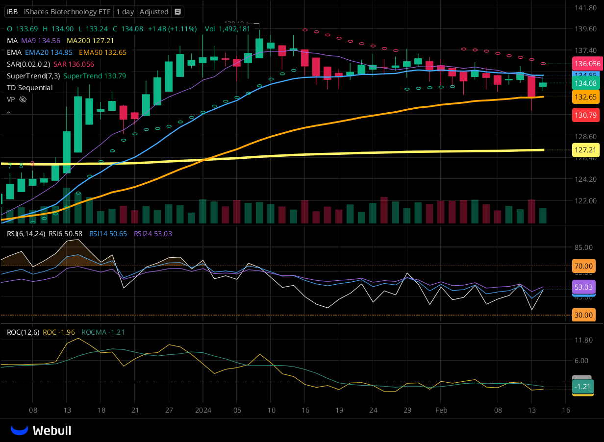 Chart for IBB as of 2024-02-14