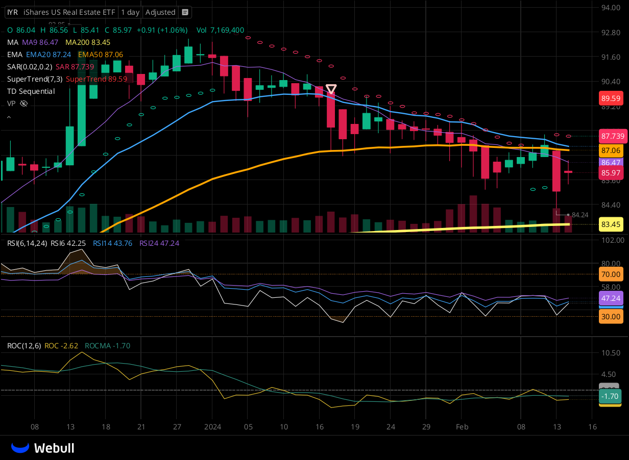 Chart for IYR as of 2024-02-14