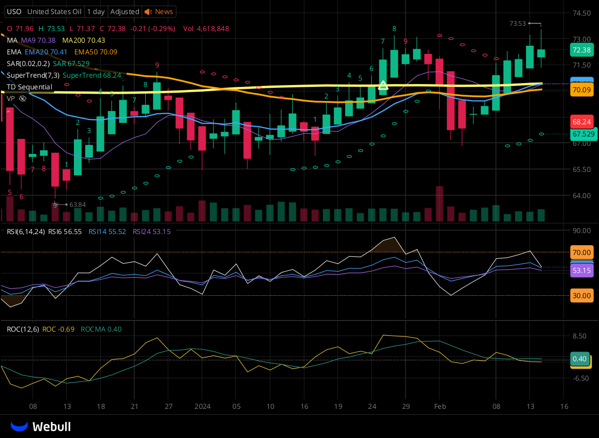 Chart for USO as of 2024-02-14