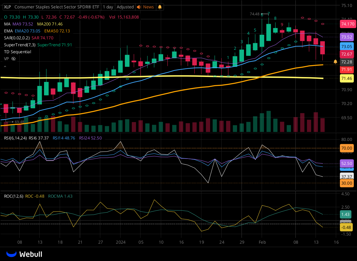 Chart for XLP as of 2024-02-14