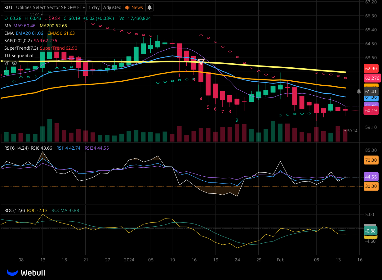 Chart for XLU as of 2024-02-14