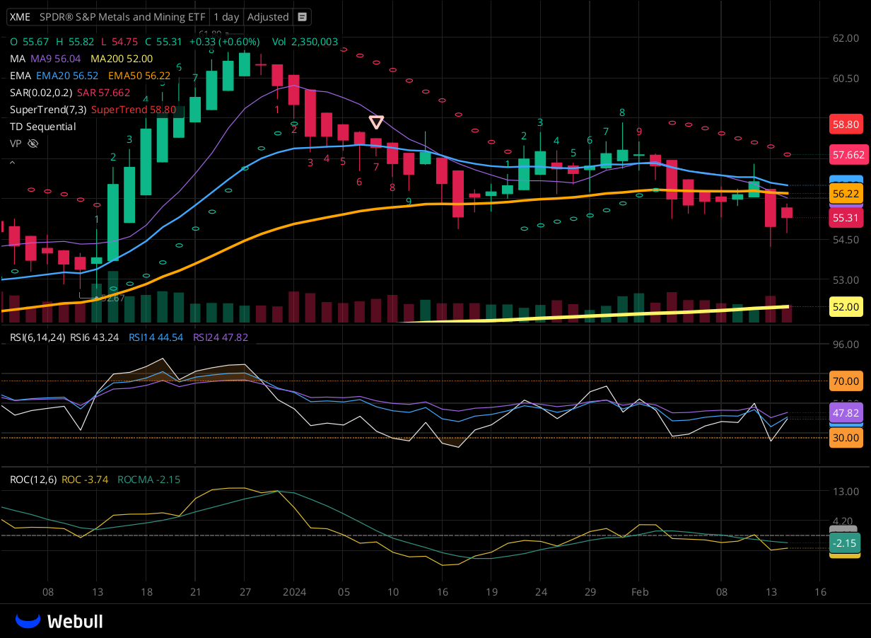 Chart for XME as of 2024-02-14