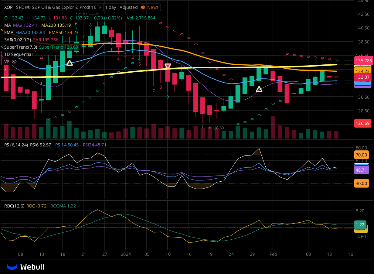 Chart for XOP as of 2024-02-14