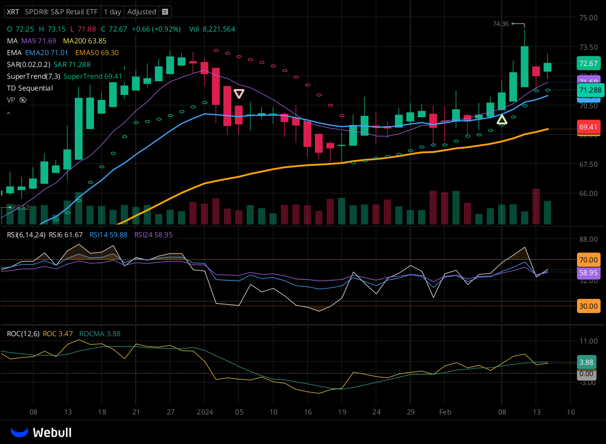 Chart for XRT as of 2024-02-14