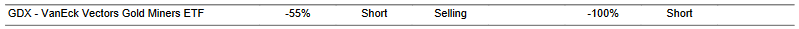 CTA for GDX as of 2024-02-15