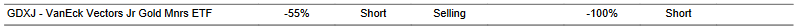 CTA for GDXJ as of 2024-02-15