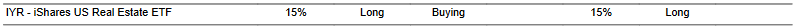 CTA for IYR as of 2024-02-15