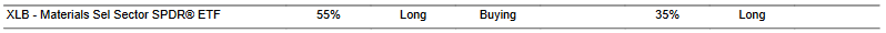 CTA for XLB as of 2024-02-15