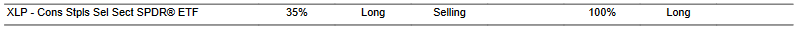 CTA for XLP as of 2024-02-15