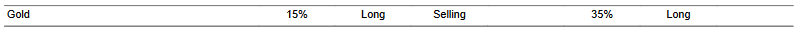 CTA for gold as of 2024-02-15