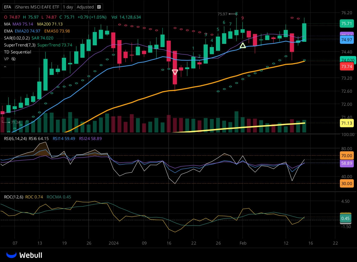 Chart for EFA as of 2024-02-15