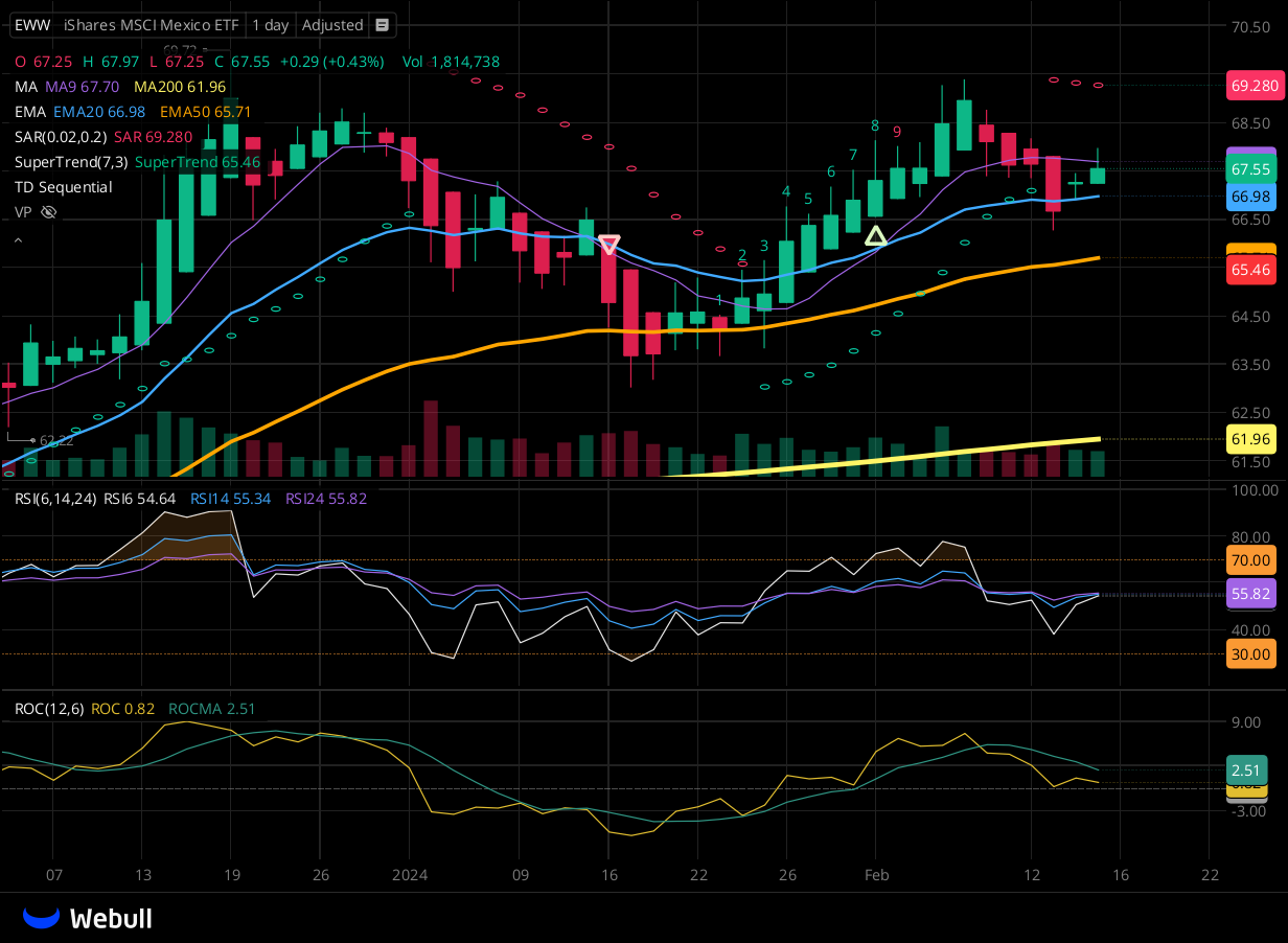 Chart for EWW as of 2024-02-15