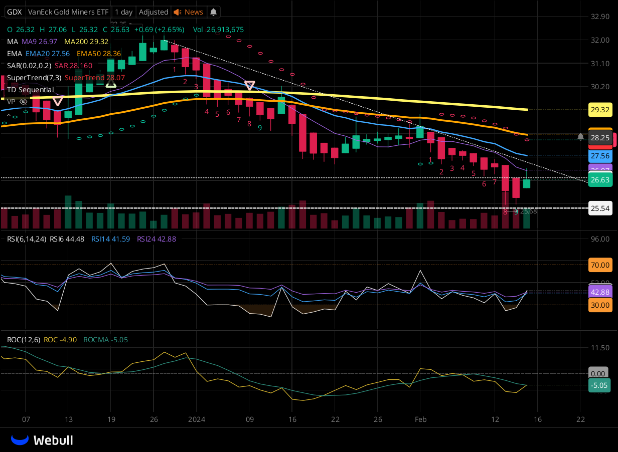 Chart for GDX as of 2024-02-15