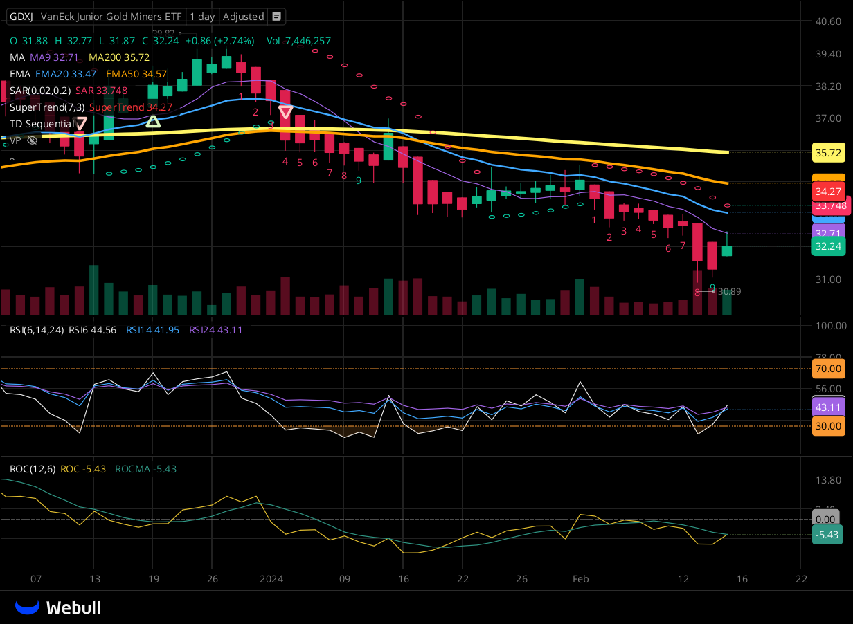 Chart for GDXJ as of 2024-02-15