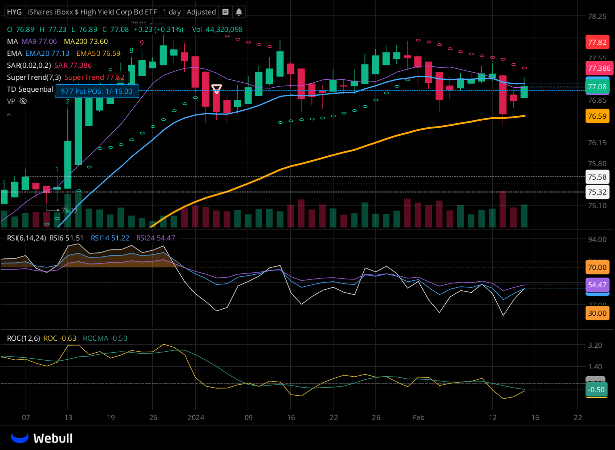 Chart for HYG as of 2024-02-15