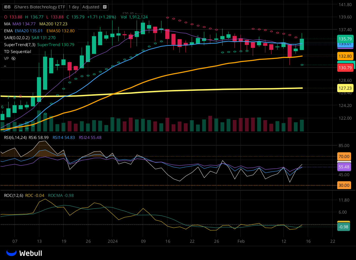 Chart for IBB as of 2024-02-15