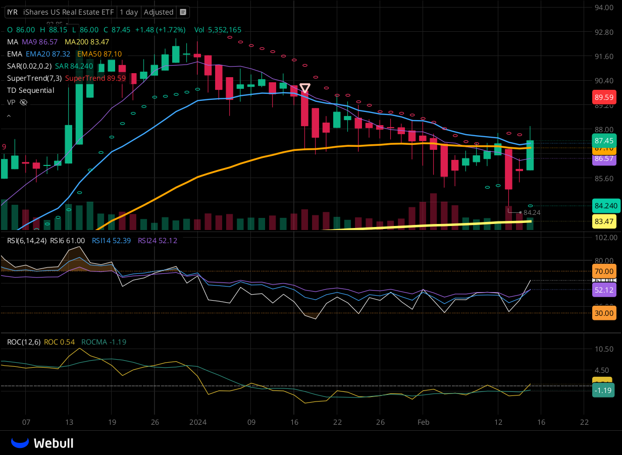 Chart for IYR as of 2024-02-15