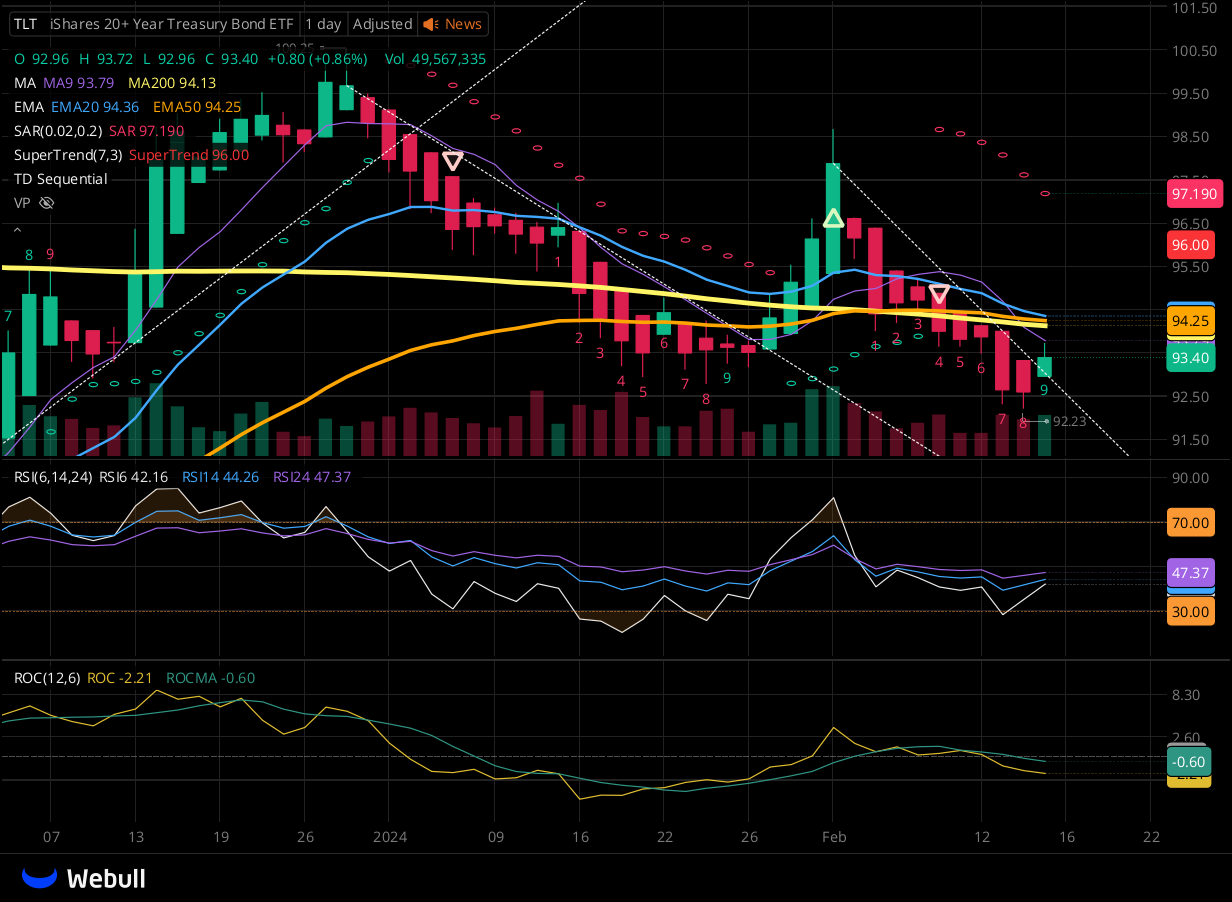 Chart for TLT as of 2024-02-15