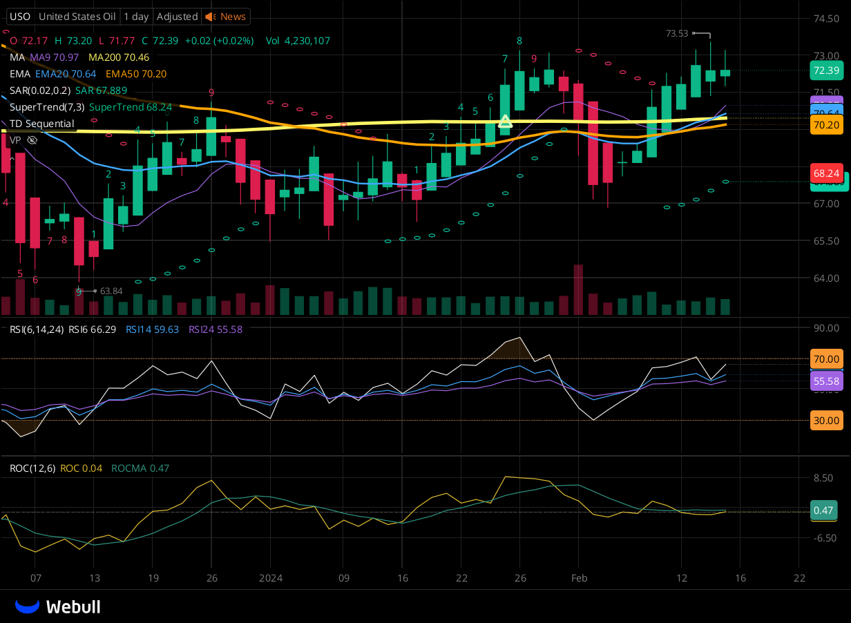 Chart for USO as of 2024-02-15