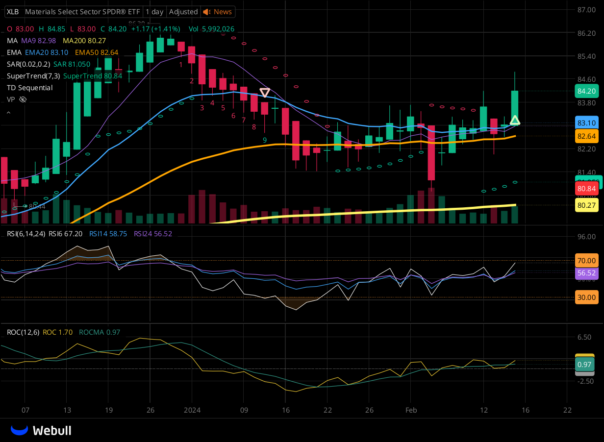 Chart for XLB as of 2024-02-15