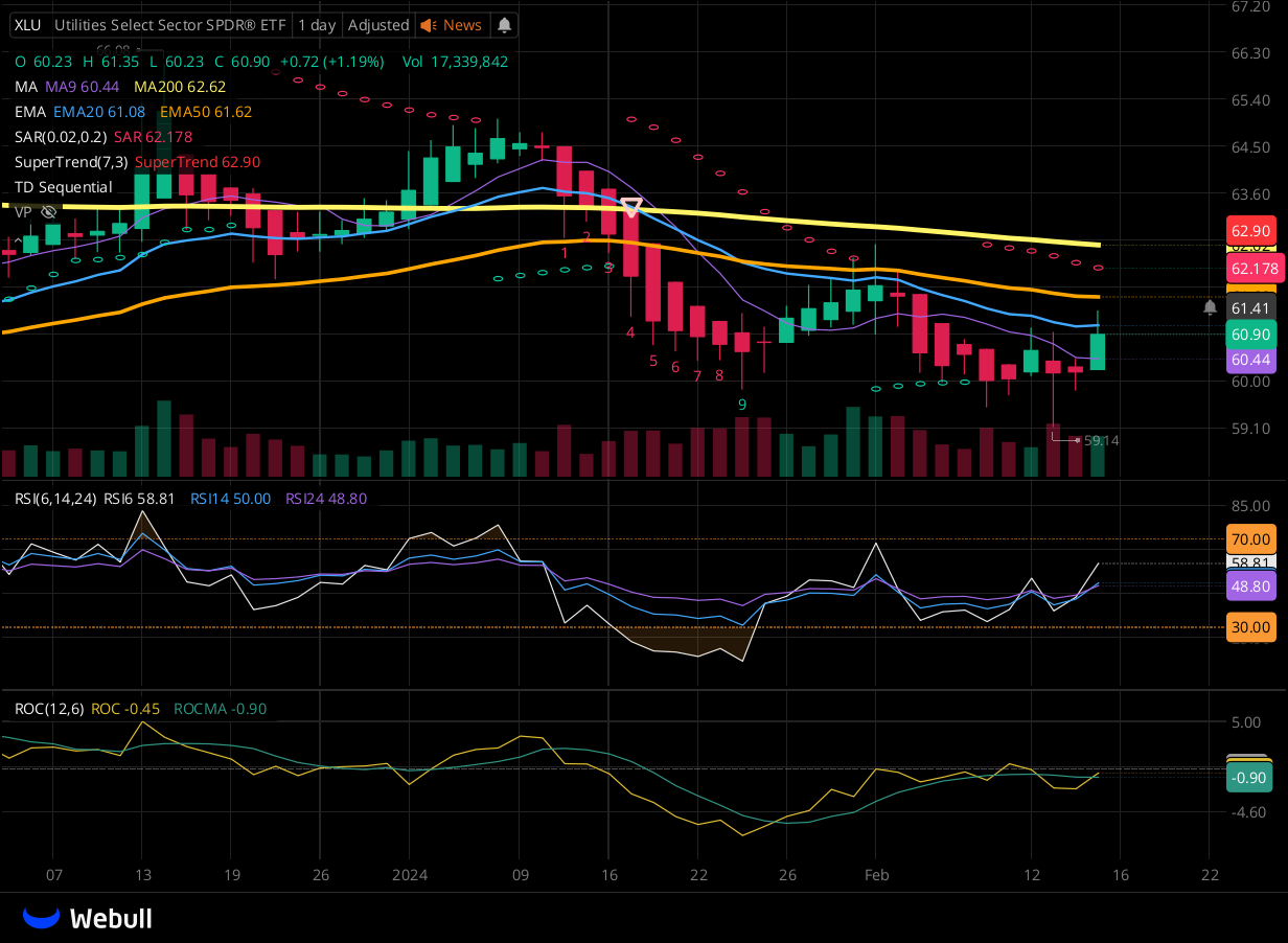 Chart for XLU as of 2024-02-15