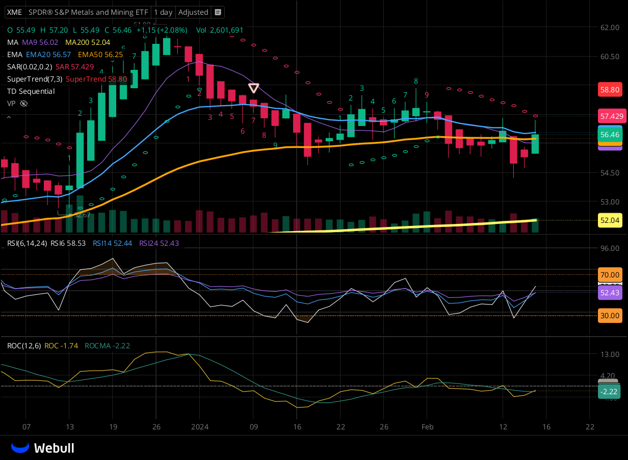 Chart for XME as of 2024-02-15