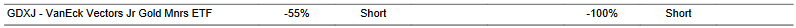 CTA for GDXJ as of 2024-02-16