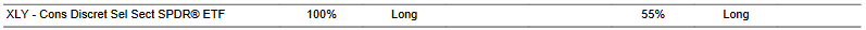 CTA for XLY as of 2024-02-16