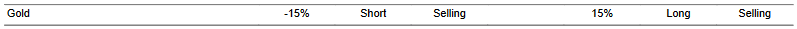 CTA for gold as of 2024-02-16
