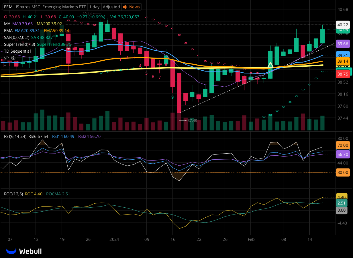 Chart for EEM as of 2024-02-16