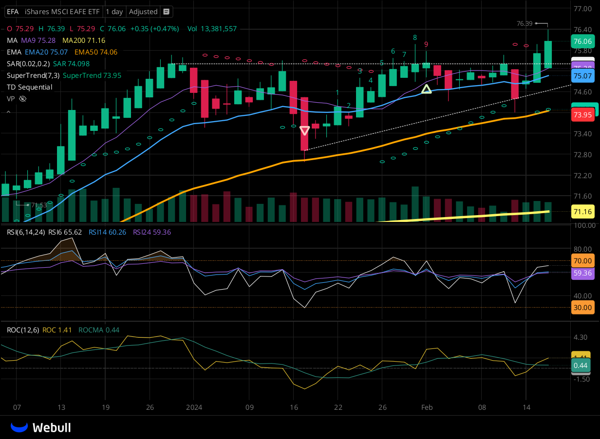 Chart for EFA as of 2024-02-16