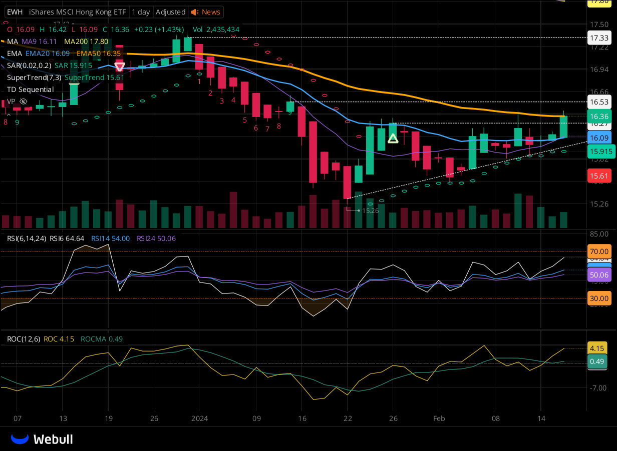 Chart for EWH as of 2024-02-16