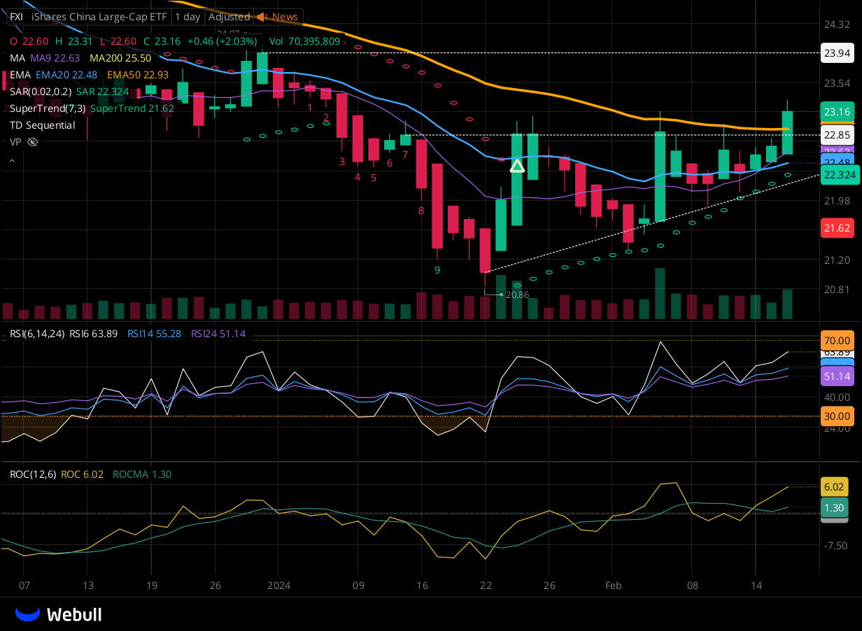 Chart for FXI as of 2024-02-16