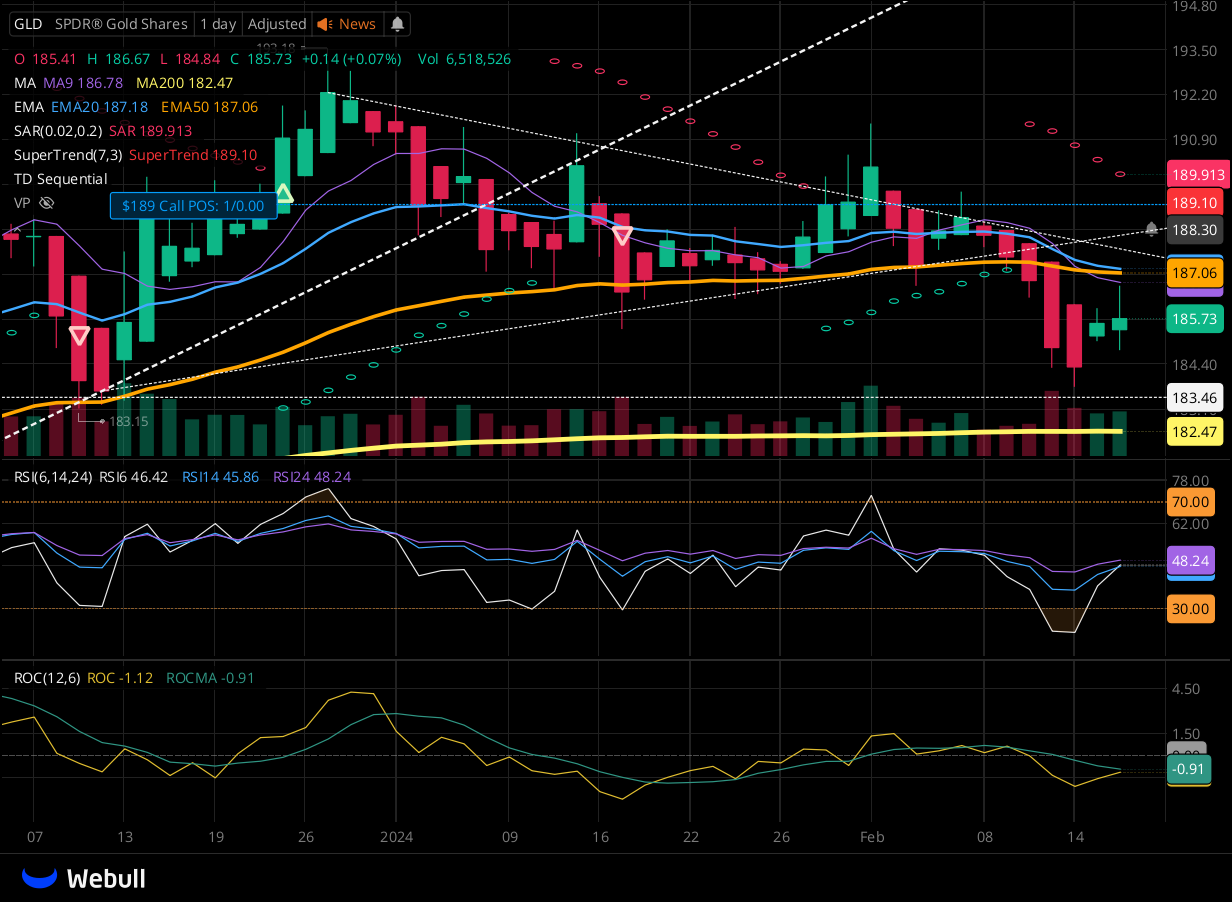 Chart for GLD as of 2024-02-16