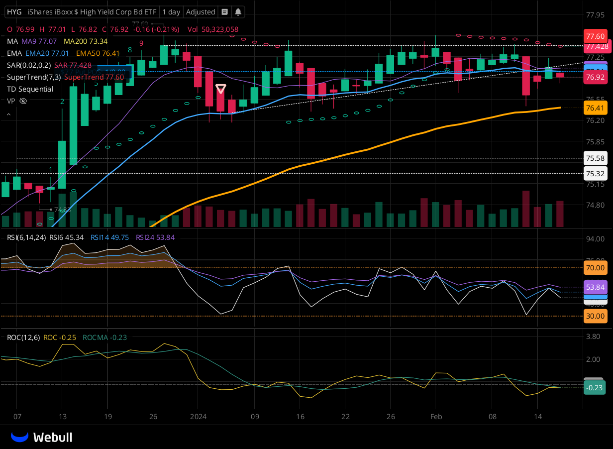 Chart for HYG as of 2024-02-16