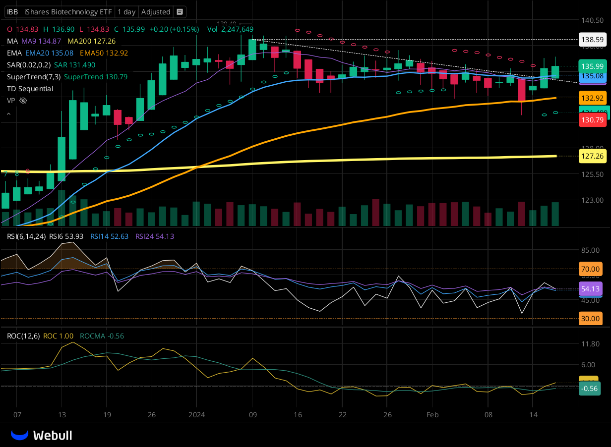 Chart for IBB as of 2024-02-16