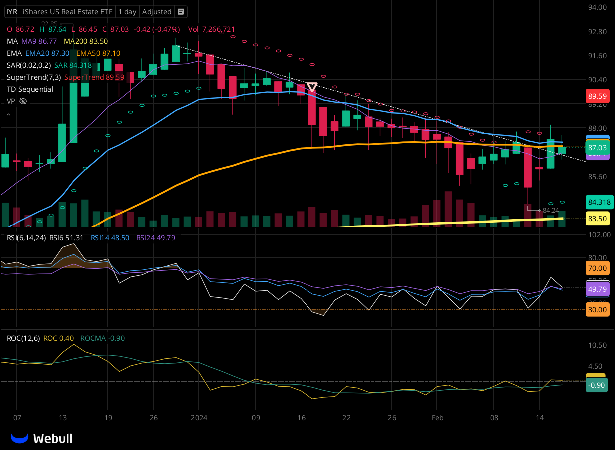 Chart for IYR as of 2024-02-16