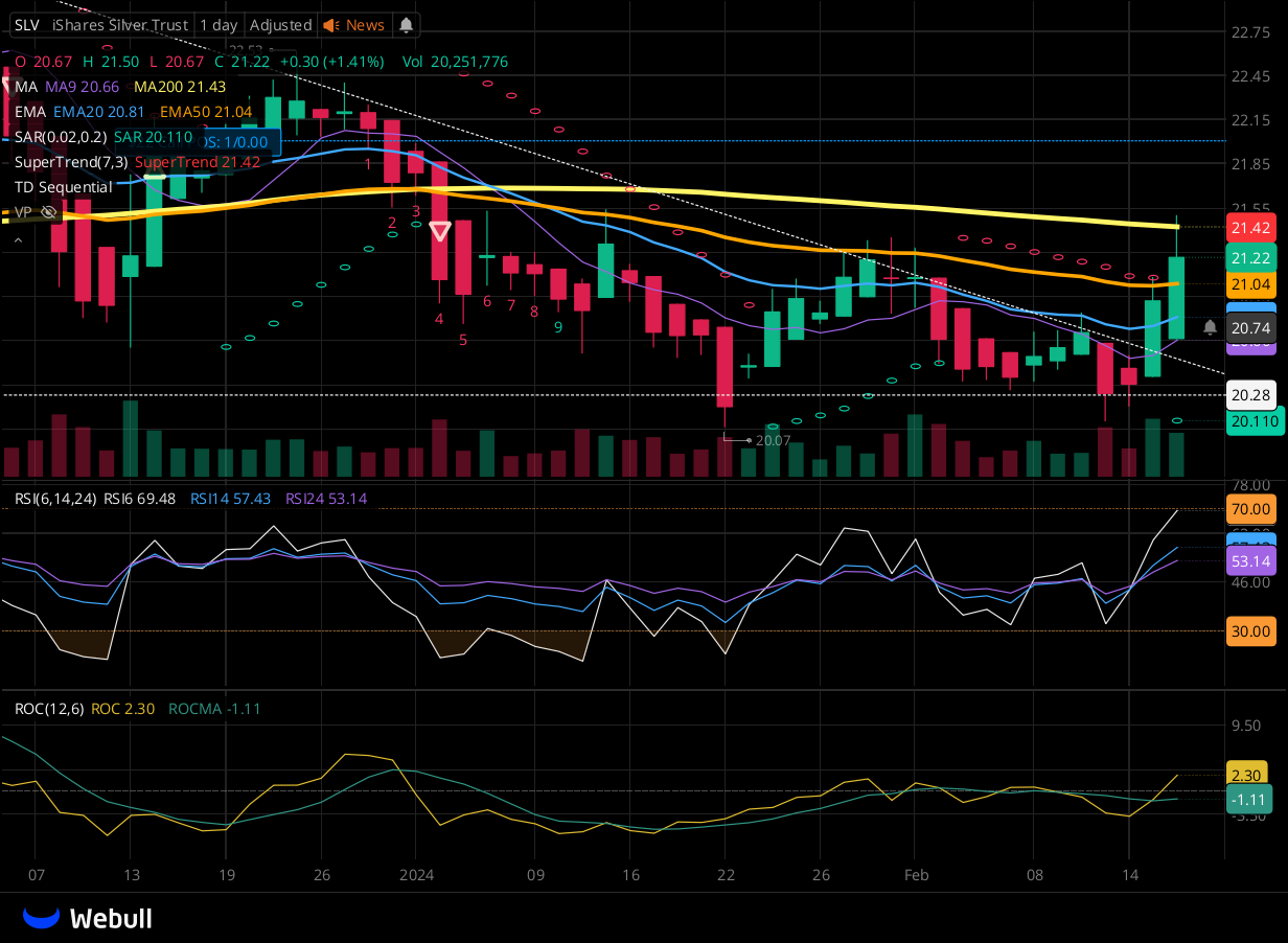 Chart for SLV as of 2024-02-16